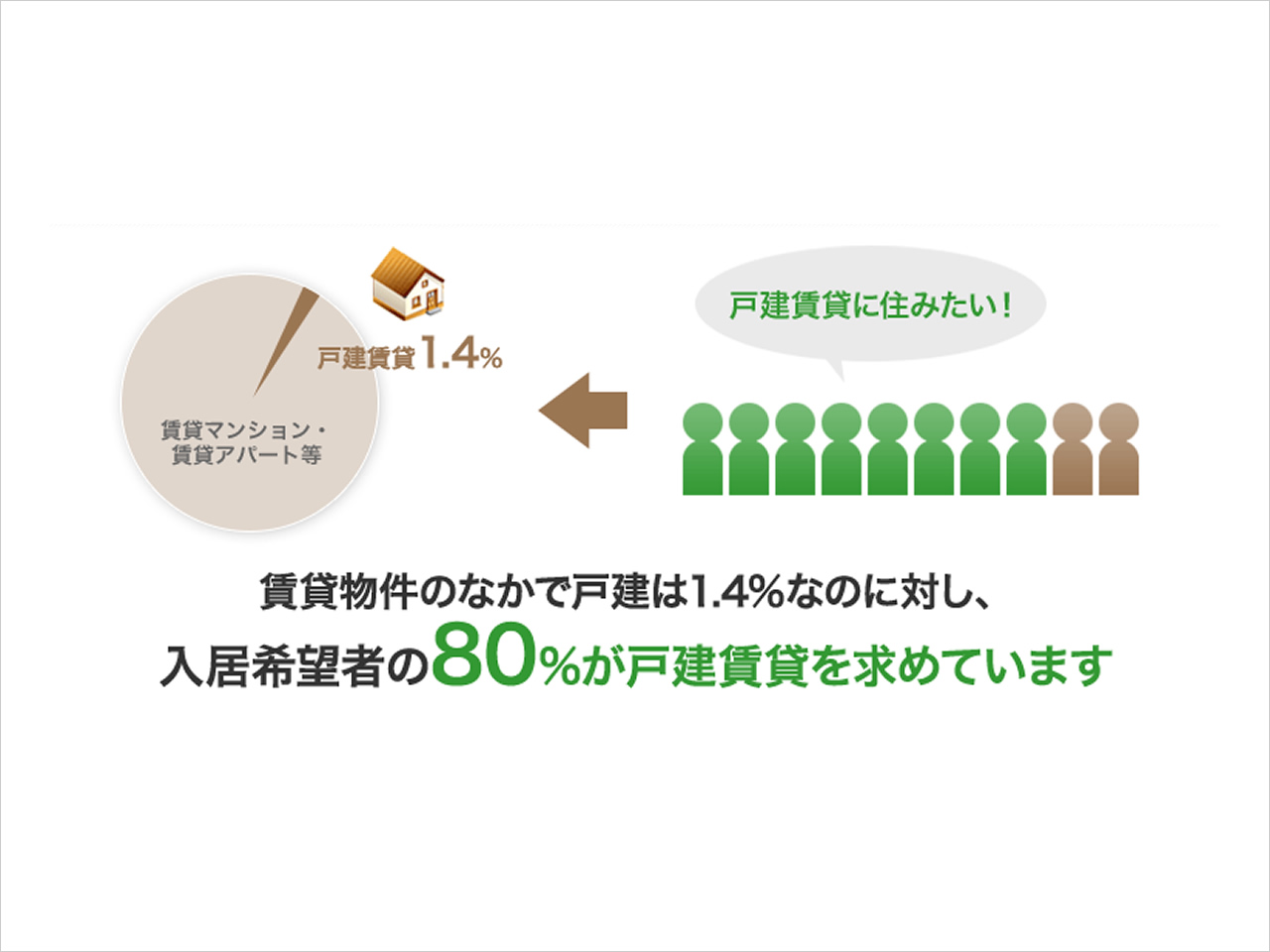 まず最初に行うのは、入居者の顧客像を組み立てること。<br />
「誰にどのような価値をどのように提供するか」を考えることが重要です。<br />
例えば、30代子育て夫婦・子供2人幼稚園の4名家族、など。<br />
顧客像に合った間取りやサービス提供を行うことが出来れば入居率を高めることができます。<br />
<br />
マンション経営においては、「入居率」というものに誰もが頭を悩ませることと思います。「せっかくマンションを建設したはいいが、入居者が思うように決まらない。」こうした悩みをお持ちの方は多く、それゆえに、「マンション経営=やらない方がイイ」と思っていらっしゃる方もいるのではないでしょうか。しかし、「空室がでないマンション」を建てる方法を知っていれば、心配はいりません。 ニーズというのは時代とともに流行が変化していきます。<br />